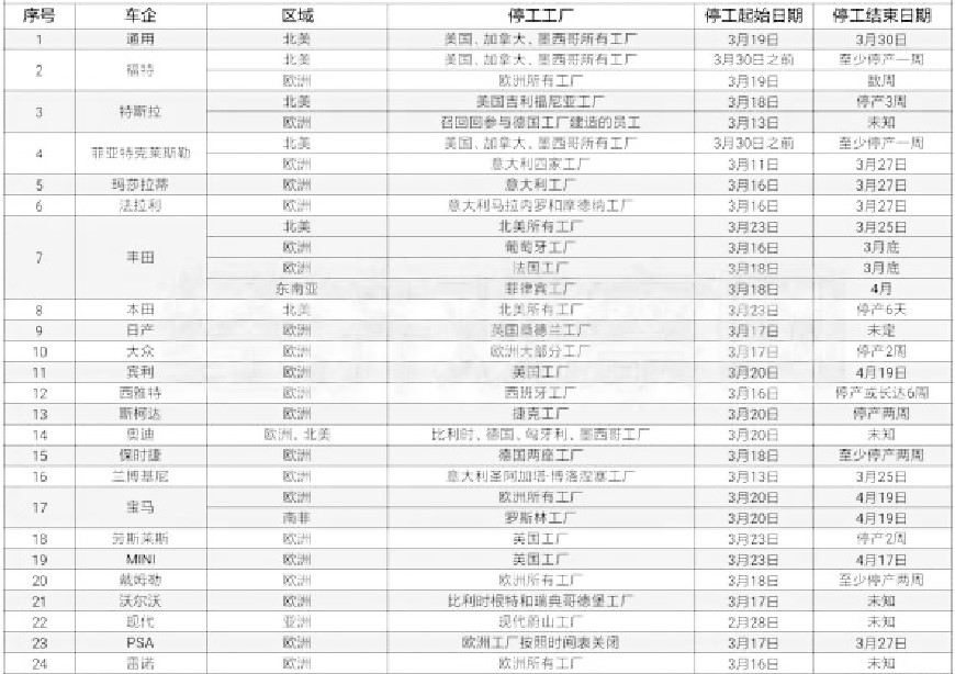 疫情下全球汽車業(yè)：70座工廠已暫關(guān)閉 數(shù)量還在增加