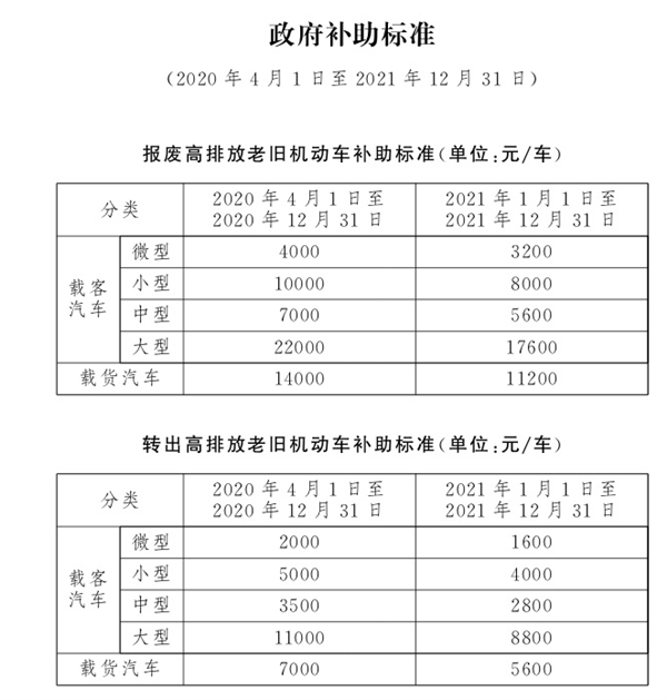 北京市国Ⅲ车型报废标准出台：每辆车最高补贴2.2万元