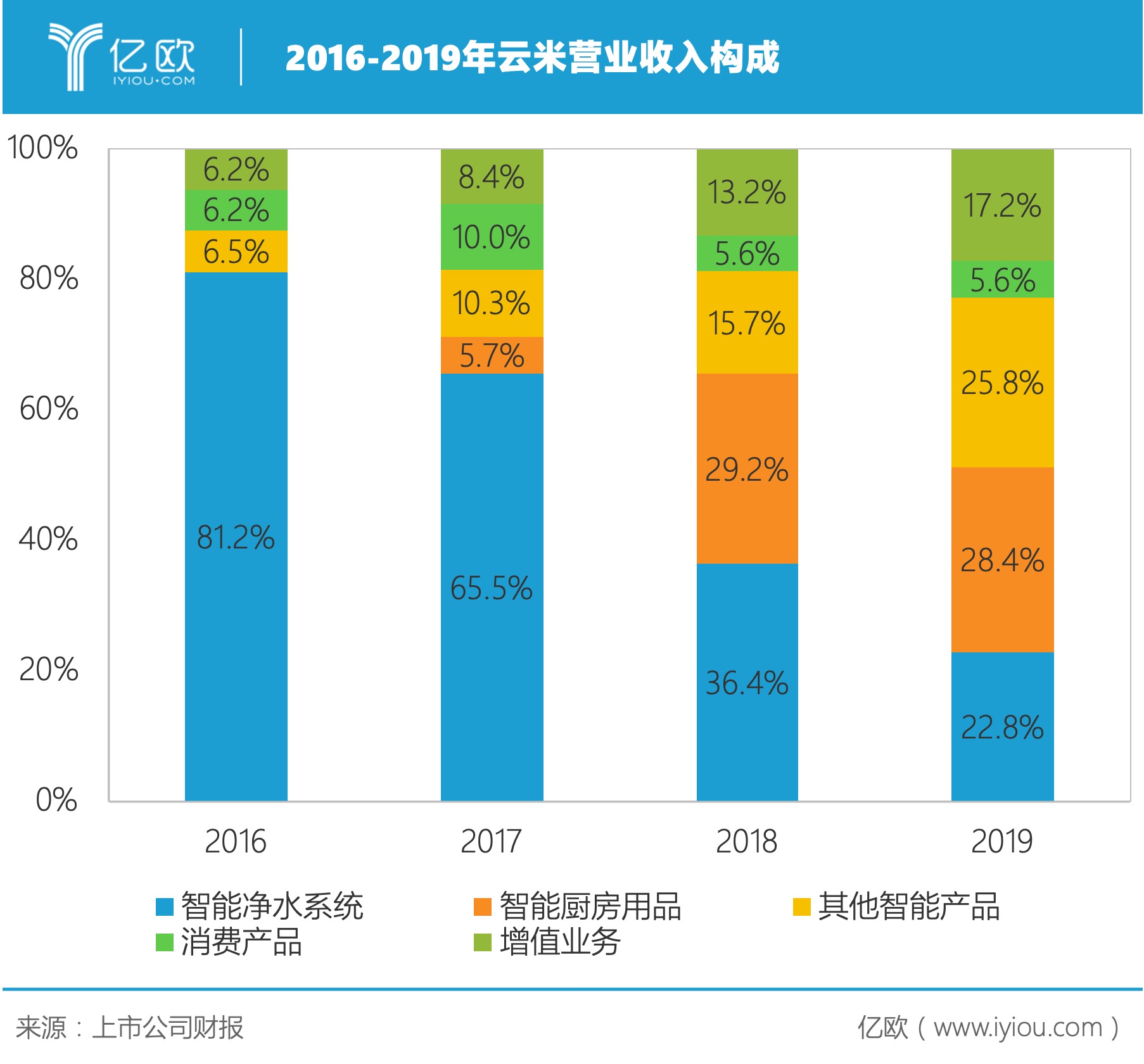 云米发布2019年报，全年销售收入46.5亿元