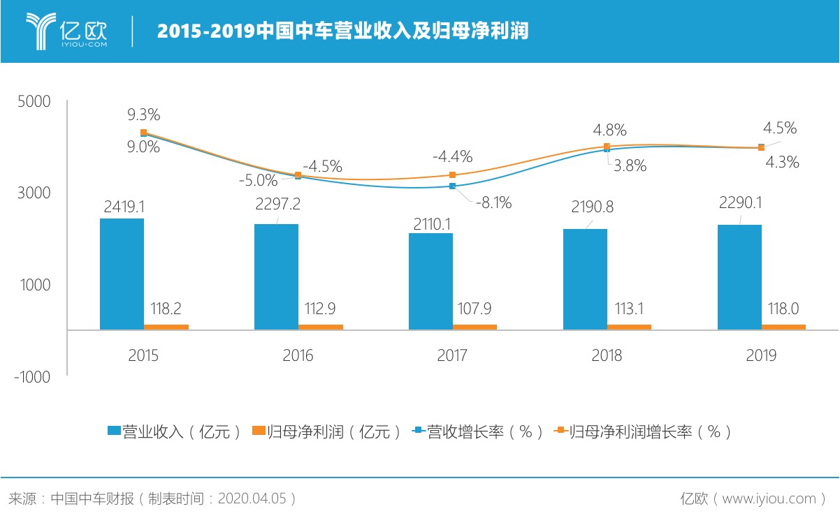 2015-2019中國中車營業(yè)收入及歸母凈利潤