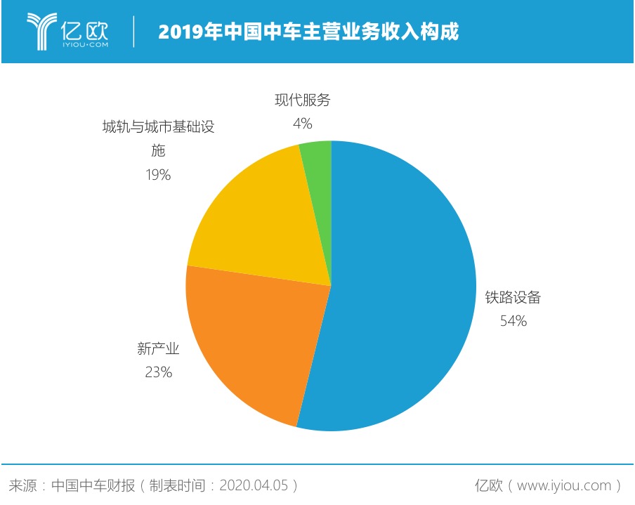 2019年中國中車主營業(yè)務(wù)收入構(gòu)成