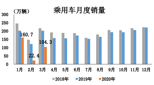 中汽協(xié)：3月汽車產(chǎn)銷超140萬輛；專家預(yù)計二季度車市大幅復(fù)蘇