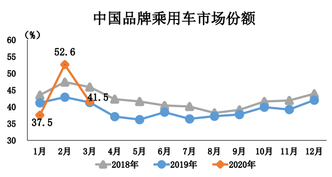 中汽協(xié)：3月汽車產(chǎn)銷超140萬輛；專家預(yù)計二季度車市大幅復(fù)蘇