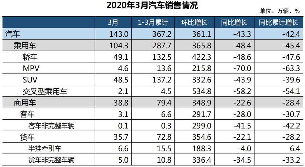 中汽協(xié)：3月汽車產(chǎn)銷超140萬輛；專家預(yù)計二季度車市大幅復(fù)蘇