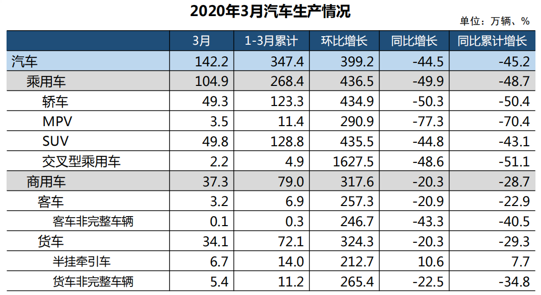 中汽協(xié)：3月汽車產(chǎn)銷超140萬輛；專家預(yù)計二季度車市大幅復(fù)蘇