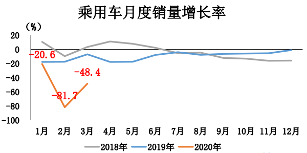 中汽協(xié)：3月汽車產(chǎn)銷超140萬輛；專家預(yù)計二季度車市大幅復(fù)蘇