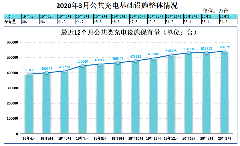 中汽協(xié)：3月汽車產(chǎn)銷超140萬輛；專家預(yù)計二季度車市大幅復(fù)蘇