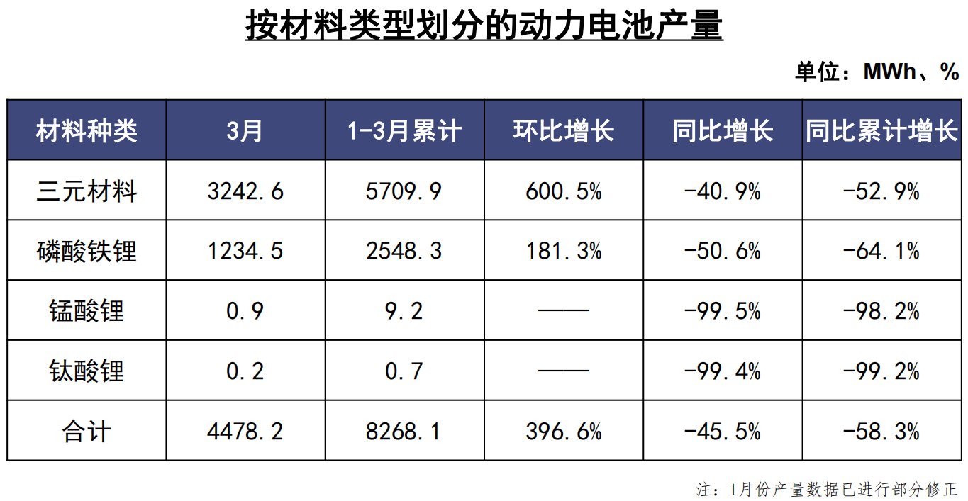 中汽協(xié)：3月汽車產(chǎn)銷超140萬輛；專家預(yù)計二季度車市大幅復(fù)蘇