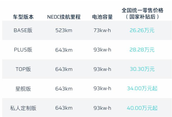 標配無人機系統(tǒng)！廣汽蔚來首款純電SUV售26.26萬起：能跑643公里