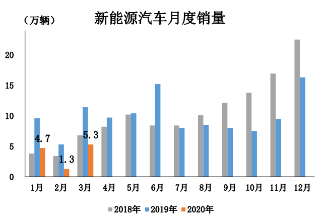 中汽協(xié)：3月汽車產(chǎn)銷超140萬輛；專家預(yù)計二季度車市大幅復(fù)蘇