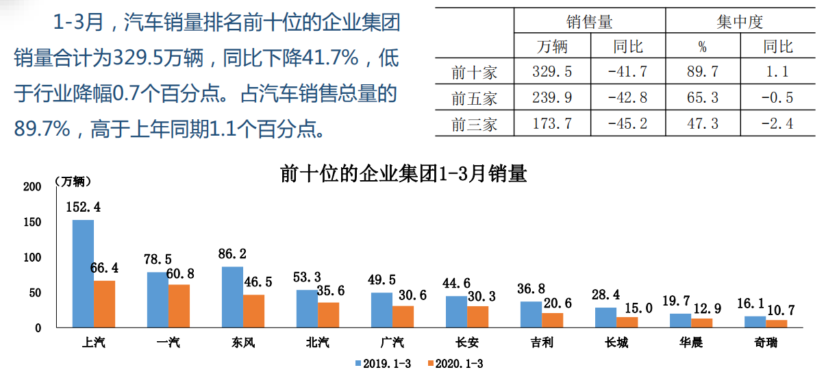 中汽協(xié)：3月汽車產(chǎn)銷超140萬輛；專家預(yù)計二季度車市大幅復(fù)蘇