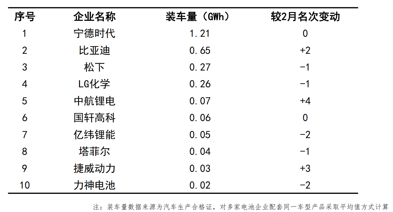 中汽協(xié)：3月汽車產(chǎn)銷超140萬輛；專家預(yù)計二季度車市大幅復(fù)蘇