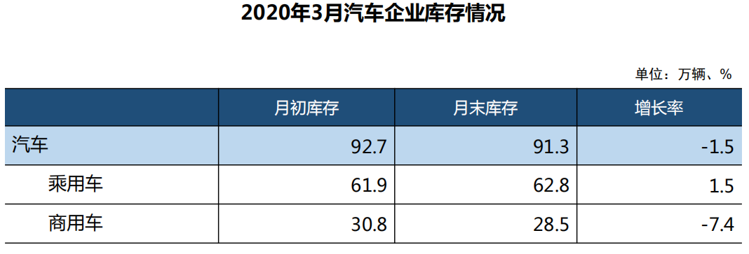 中汽協(xié)：3月汽車產(chǎn)銷超140萬輛；專家預(yù)計二季度車市大幅復(fù)蘇