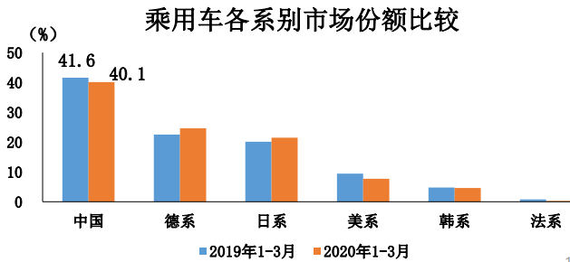 中汽協(xié)：3月汽車產(chǎn)銷超140萬輛；專家預(yù)計二季度車市大幅復(fù)蘇