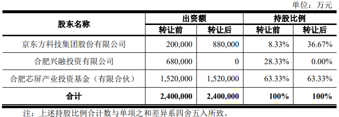 京东方69.29亿元增持合肥B9工厂第10.5代液晶面板产线！