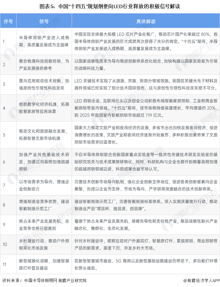 2023年中國及31省市LED芯片行業政策匯總及解讀（全）