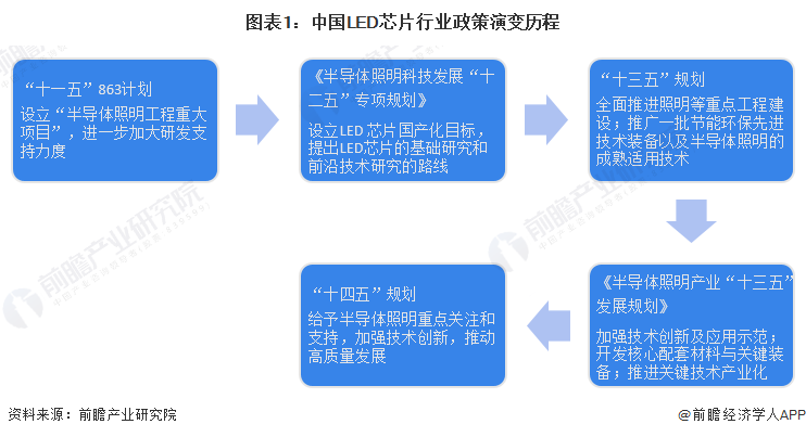 2023年中國及31省市LED芯片行業政策匯總及解讀（全）