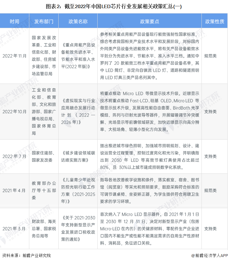 2023年中國及31省市LED芯片行業政策匯總及解讀（全）