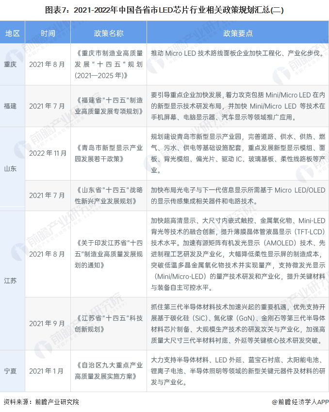 2023年中國及31省市LED芯片行業政策匯總及解讀（全）