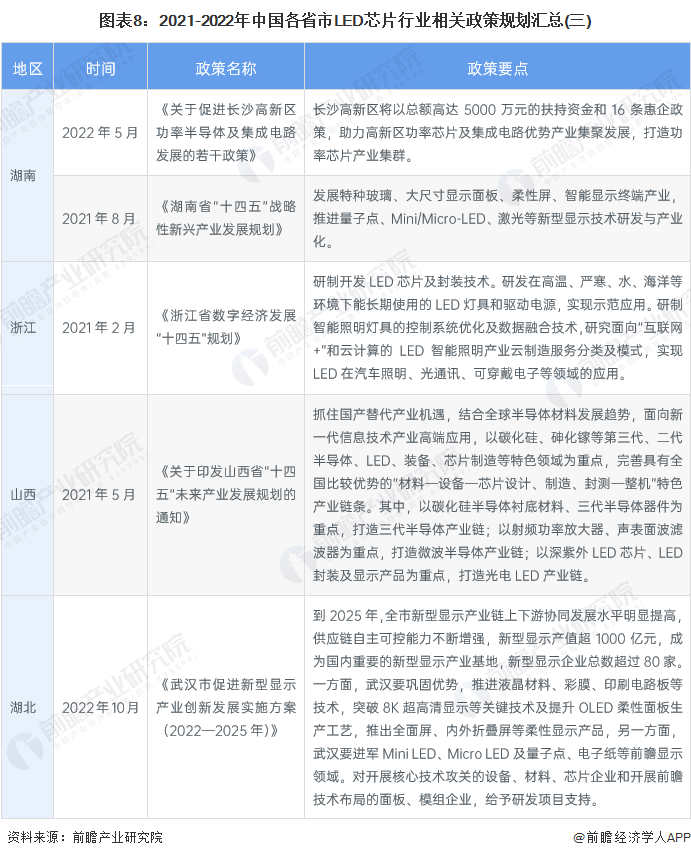 2023年中國及31省市LED芯片行業政策匯總及解讀（全）