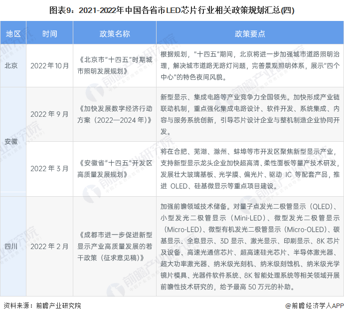 2023年中國及31省市LED芯片行業政策匯總及解讀（全）