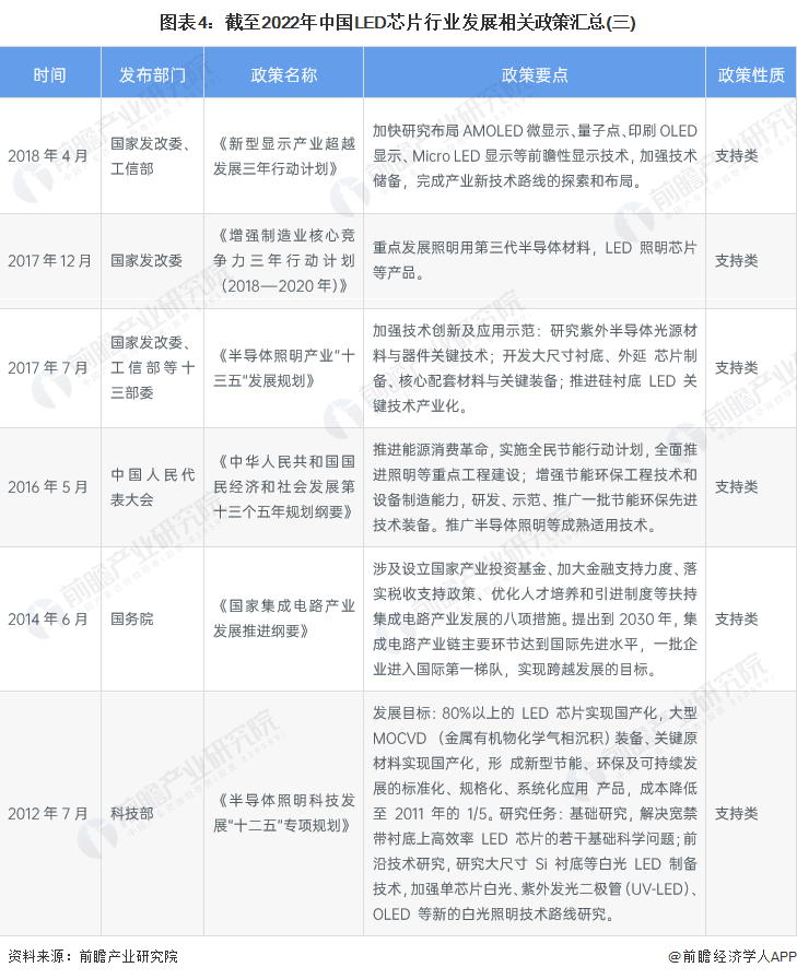 2023年中國及31省市LED芯片行業政策匯總及解讀（全）