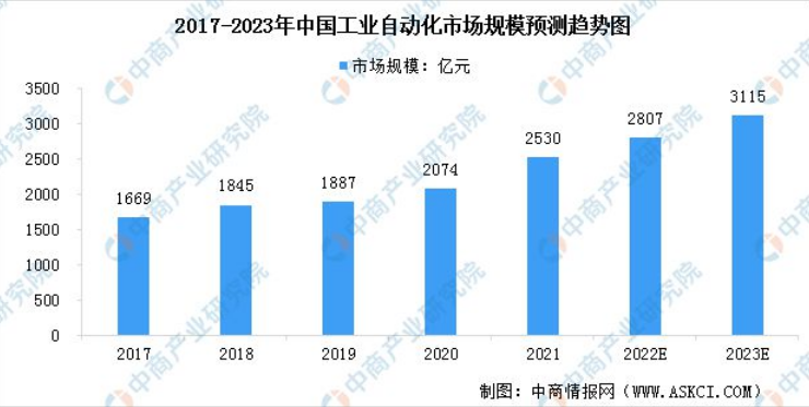 預計2023年中國工業自動化市場將達3115億