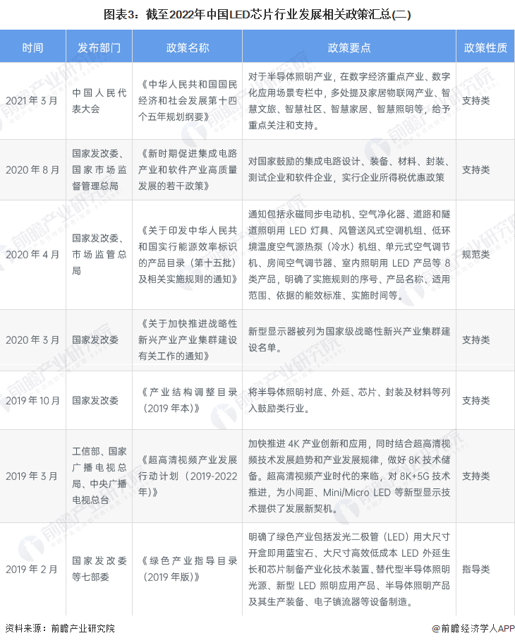 2023年中國及31省市LED芯片行業政策匯總及解讀（全）
