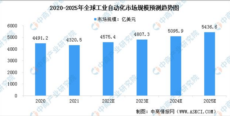 預計2023年中國工業自動化市場將達3115億